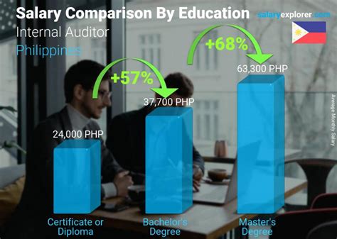 Average Senior Internal Auditor Salary in Philippines .